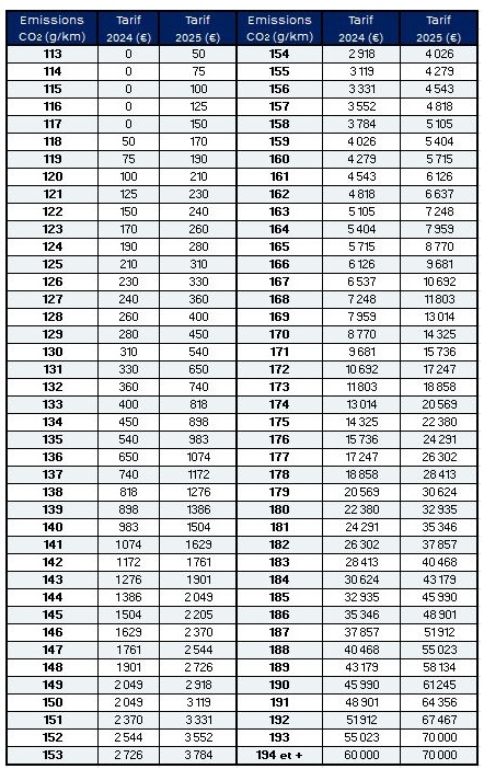 Barème des malus écologiques 2025